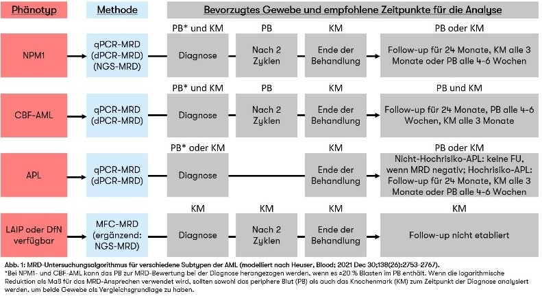 Abbildung 2: MRD-Untersuchungsalgorithmus für verschiedene Subtypen der AML.